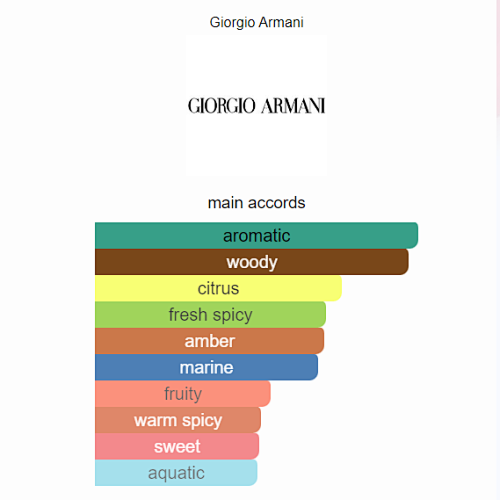 Acqua di Giò Absolu Giorgio Armani 125ml