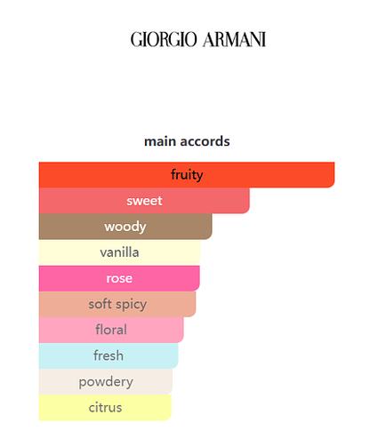 Sì Passione Giorgio Armani 100ml